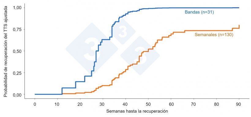 Figura&nbsp;3. Tendencia de recuperaci&oacute;n del tiempo hasta la estabilidad (TTS) entre granjas con manejo en bandas frente a partos semanales/continuos tras brotes de&nbsp;PRRSV en granjas&nbsp;que forman parte del&nbsp;POMP. El color representa&nbsp;el tipo de manejo y el n&uacute;mero&nbsp;de&nbsp;brotes se muestra en&nbsp;par&eacute;ntesis.
